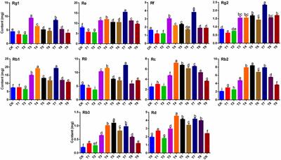 Optimal NPK Fertilizer Combination Increases Panax ginseng Yield and Quality and Affects Diversity and Structure of Rhizosphere Fungal Communities